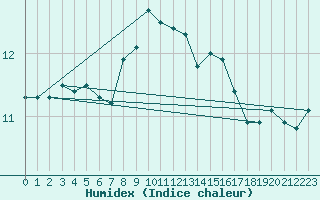 Courbe de l'humidex pour Sherkin Island