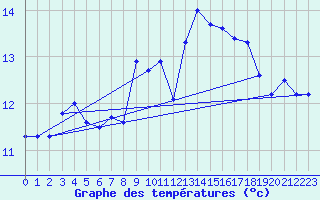 Courbe de tempratures pour Offenbach Wetterpar