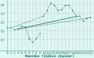 Courbe de l'humidex pour Cabo Peas