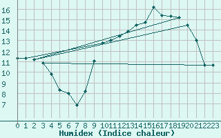 Courbe de l'humidex pour Angers-Marc (49)