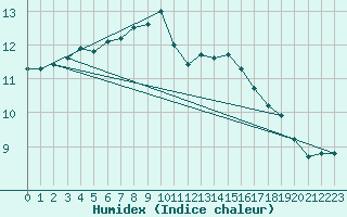 Courbe de l'humidex pour Wdenswil