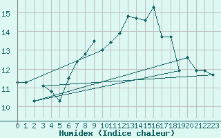 Courbe de l'humidex pour Saentis (Sw)