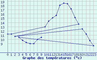 Courbe de tempratures pour Ruffiac (47)