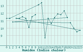 Courbe de l'humidex pour Le Luc (83)