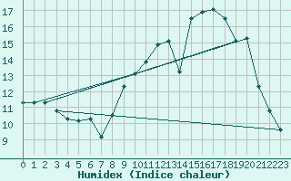 Courbe de l'humidex pour Torcy (77)