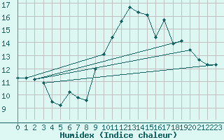 Courbe de l'humidex pour Potte (80)