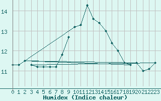 Courbe de l'humidex pour Machichaco Faro