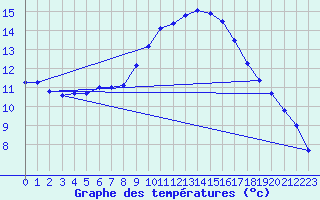 Courbe de tempratures pour Sint Katelijne-waver (Be)