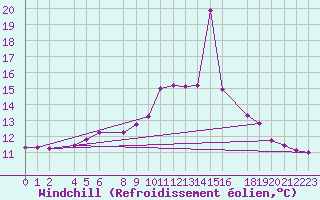 Courbe du refroidissement olien pour Kotsoy