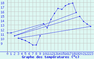 Courbe de tempratures pour Haegen (67)