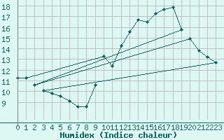 Courbe de l'humidex pour Haegen (67)