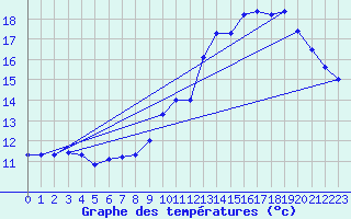 Courbe de tempratures pour Alaigne (11)