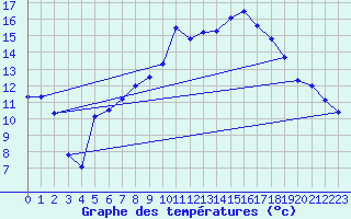 Courbe de tempratures pour Meiningen