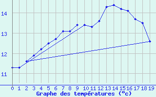 Courbe de tempratures pour Vindebaek Kyst