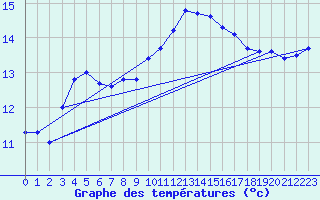 Courbe de tempratures pour Corsept (44)