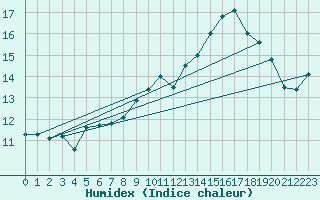 Courbe de l'humidex pour Machrihanish