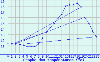 Courbe de tempratures pour Guidel (56)