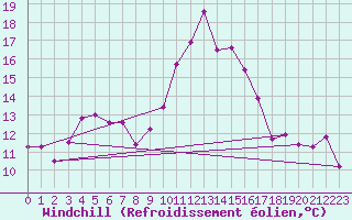 Courbe du refroidissement olien pour Toulon (83)