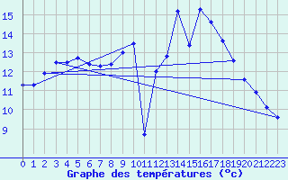 Courbe de tempratures pour Cap Cpet (83)