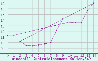 Courbe du refroidissement olien pour Ile de Brhat (22)