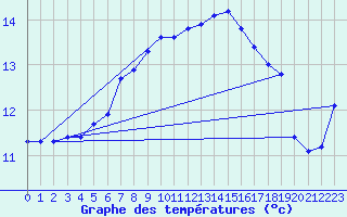 Courbe de tempratures pour Almenches (61)