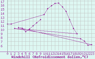Courbe du refroidissement olien pour Saint Andrae I. L.