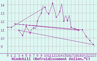 Courbe du refroidissement olien pour Scilly - Saint Mary