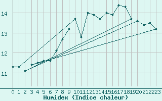 Courbe de l'humidex pour Barth