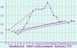 Courbe du refroidissement olien pour Bischofszell