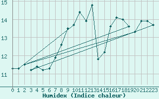 Courbe de l'humidex pour Dundrennan