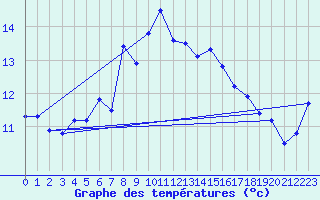 Courbe de tempratures pour Estoher (66)