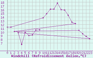 Courbe du refroidissement olien pour Crest (26)