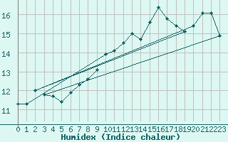 Courbe de l'humidex pour Courcouronnes (91)