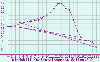 Courbe du refroidissement olien pour Saint-Brevin (44)