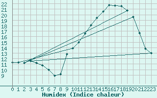 Courbe de l'humidex pour Variscourt (02)