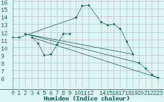 Courbe de l'humidex pour Fister Sigmundstad