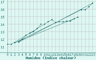 Courbe de l'humidex pour Thyboroen