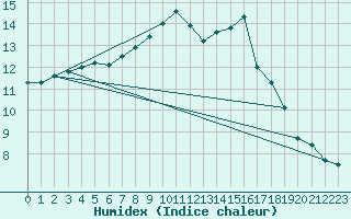 Courbe de l'humidex pour Gurteen