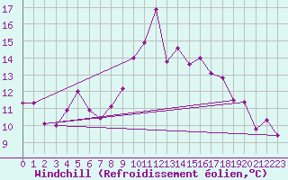 Courbe du refroidissement olien pour Reinosa