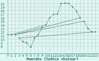 Courbe de l'humidex pour Mecheria