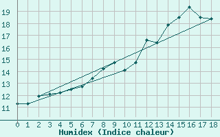 Courbe de l'humidex pour Albemarle