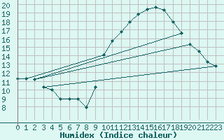 Courbe de l'humidex pour Als (30)