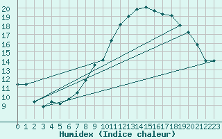 Courbe de l'humidex pour Saint Witz (95)