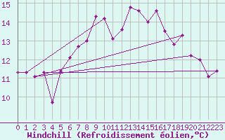 Courbe du refroidissement olien pour Isle Of Portland