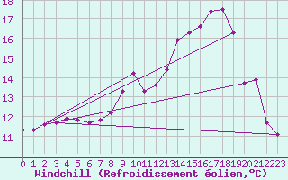 Courbe du refroidissement olien pour Selonnet - Chabanon (04)