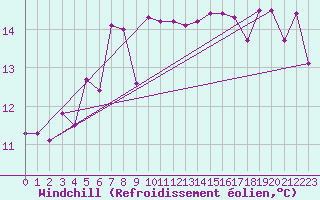 Courbe du refroidissement olien pour Tabarka