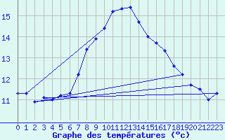 Courbe de tempratures pour Rnenberg