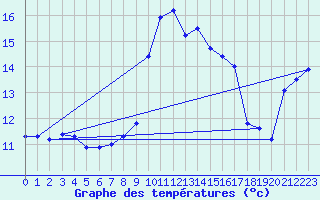 Courbe de tempratures pour Ajaccio-Milelli (2A)