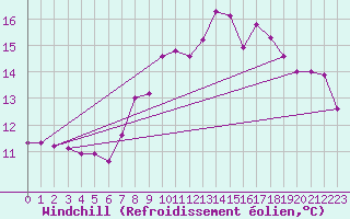 Courbe du refroidissement olien pour Feldberg-Schwarzwald (All)