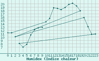 Courbe de l'humidex pour Rostherne No 2